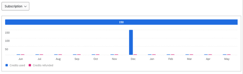 bar chart that shows credits consumption
