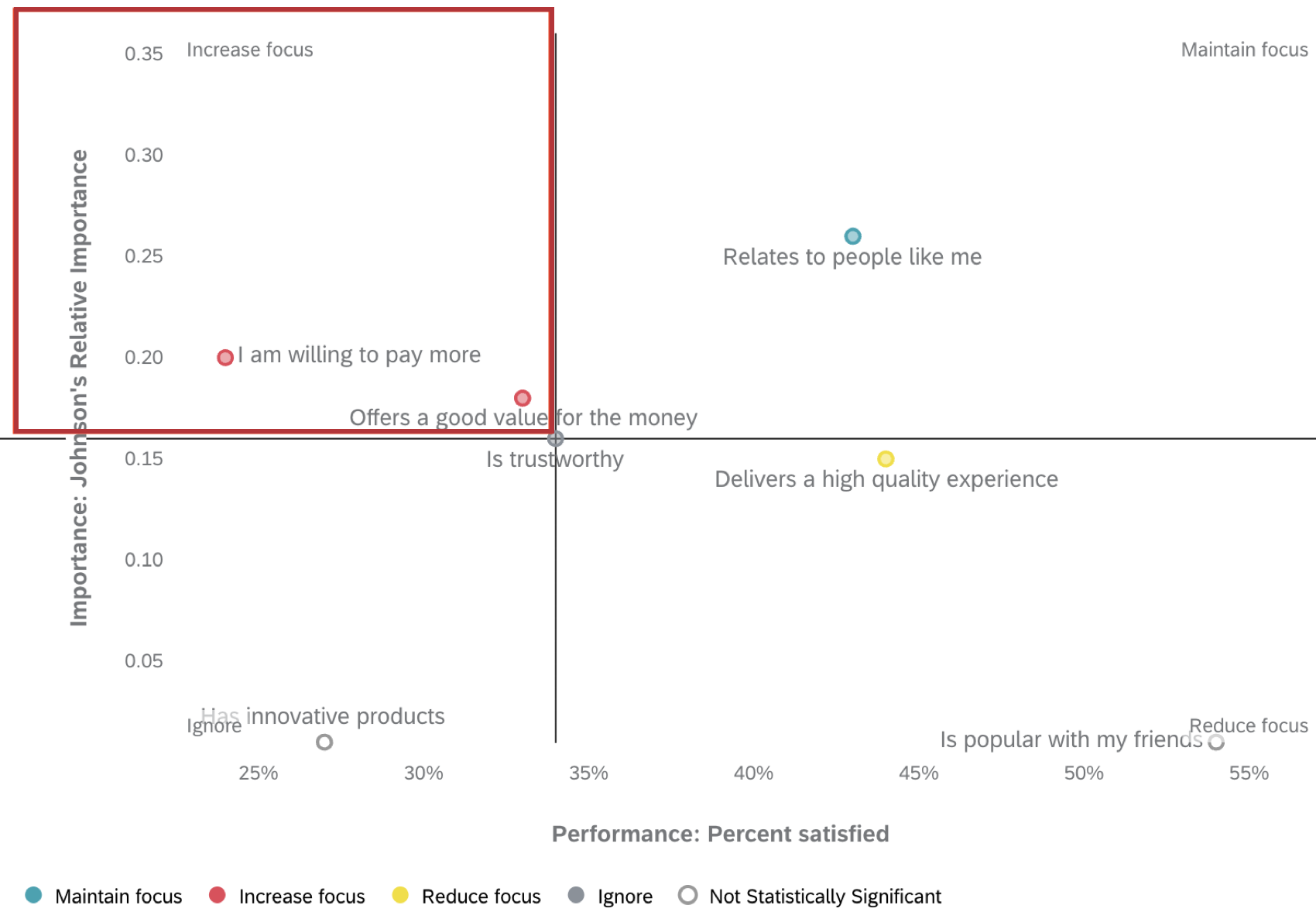 the increase focus quadrant of the widget (upper-right) highlighted