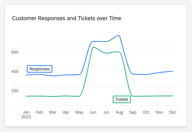 graph of ticket data and survey data