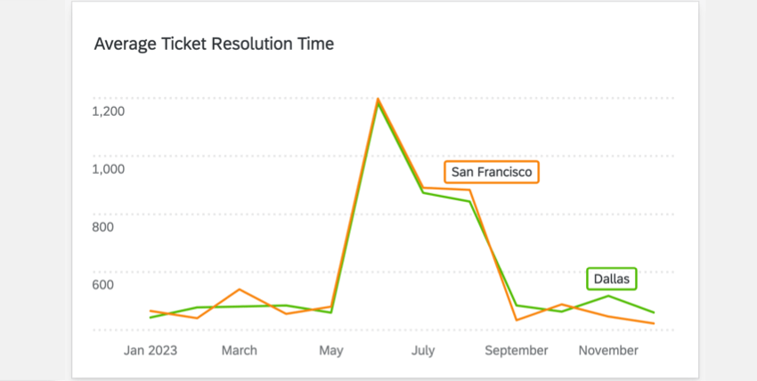 Shows a line chart widget with average ticket resolution over time