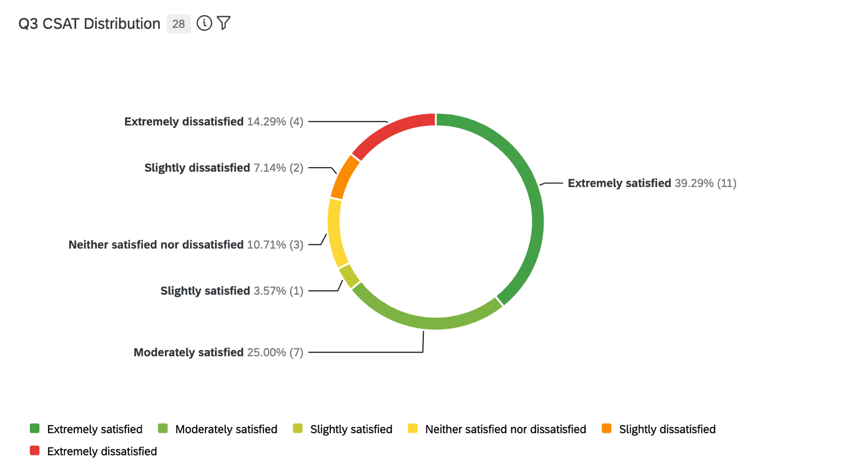 Shows the pie chart as a donut option, with a white circle in the middle of the pie chart giving the look of a hole.