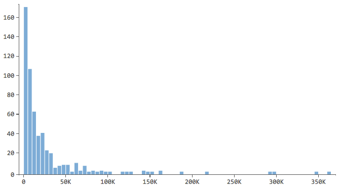 Right-skewed histogram of variable