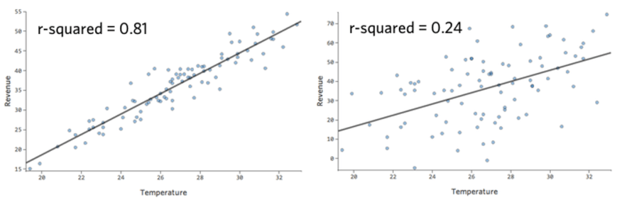Plots of high and low r-squared values for temperature versus revenue
