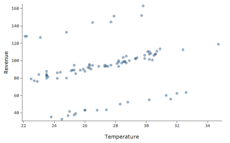 Temperature versus Revenue for data with Large Y-axis Datapoints