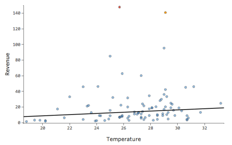 Temperature versus Revenue for skewed Lemonade data