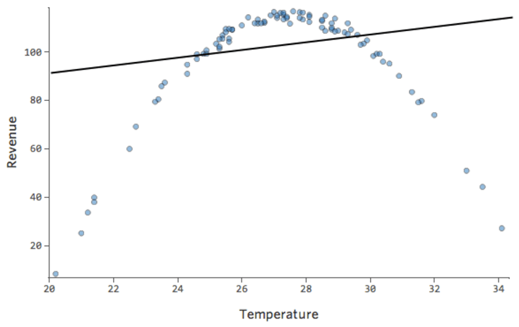 Temperature versus Revenue where data appears parabolic
