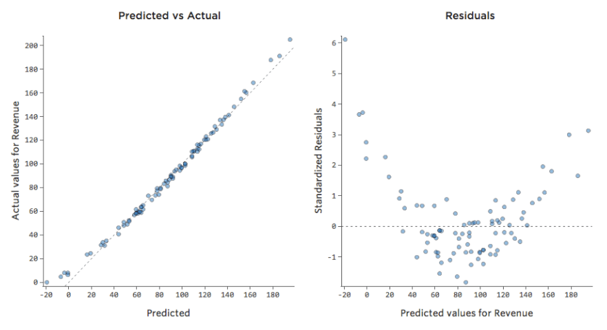Predicted versus Actual looks ok but Residuals are Nonlinear