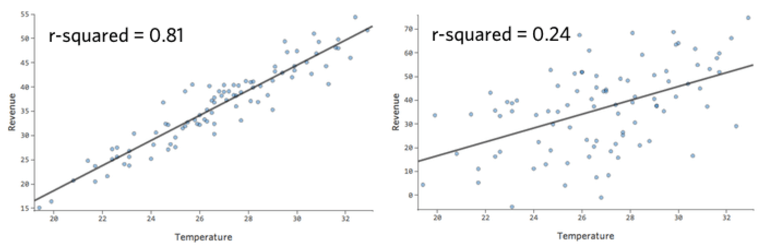 Graph of accurate versus inaccurate model predictions