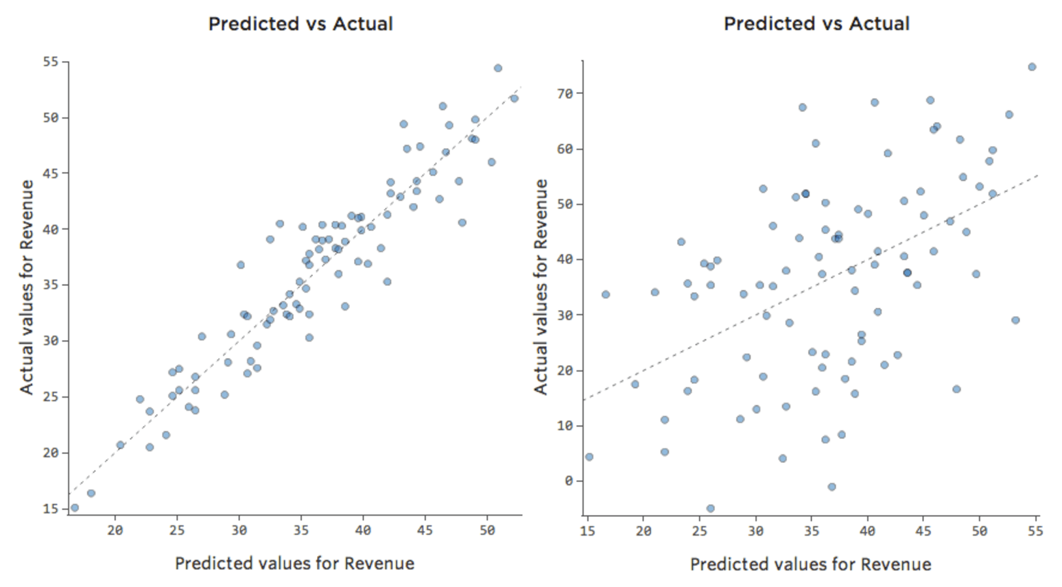 Graphs of Predicted versus Actual Values for accurate and inaccurate models
