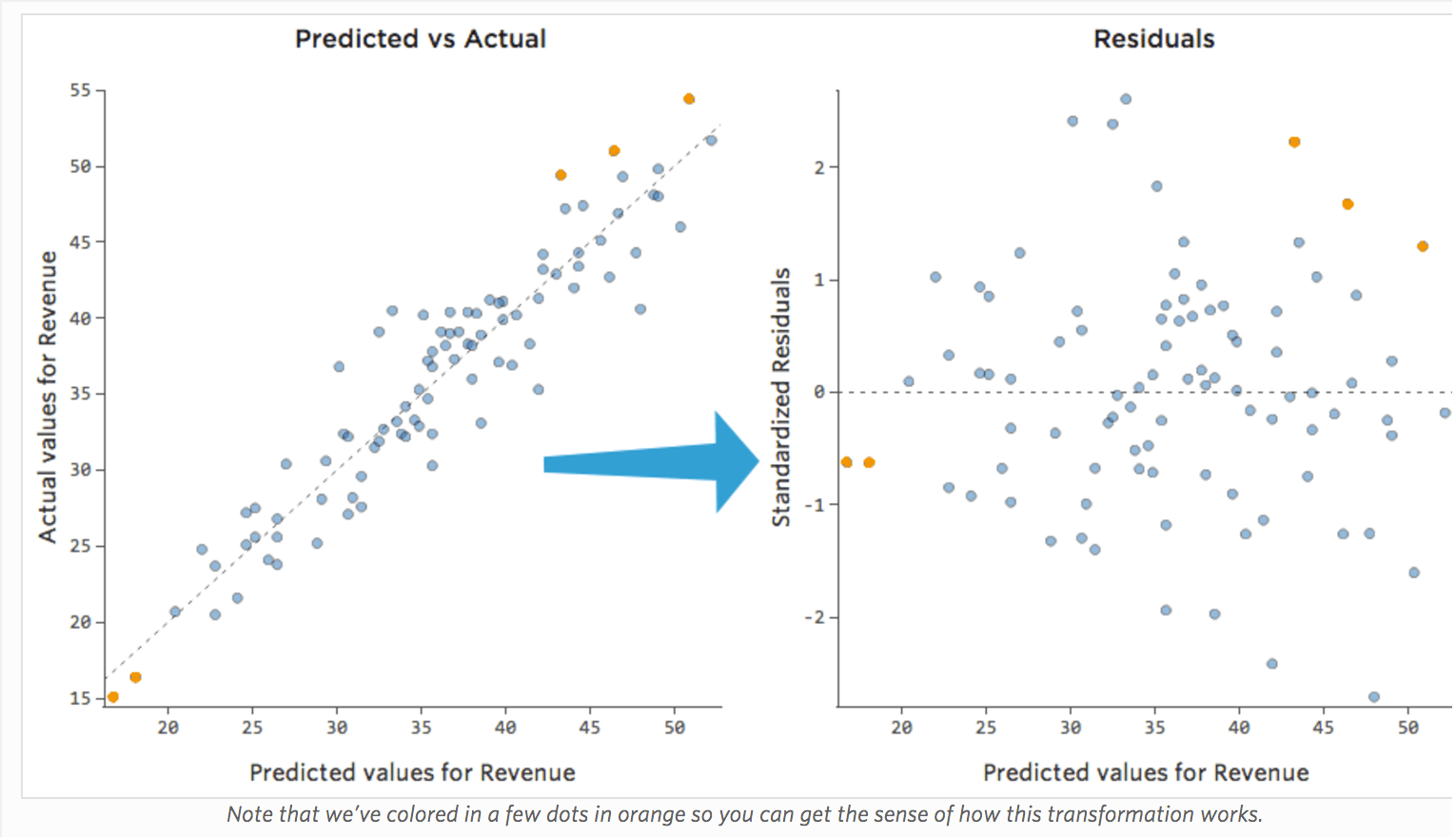 Graph of Predicted versus Actual values and Graph of Standardized Residuals