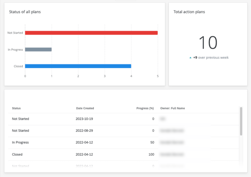 Dashboard report showing bar graphs about statuses and such