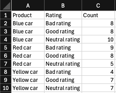 a spreadsheet with a column for color and rating and count. there are 9 rows to account for color-rating combos