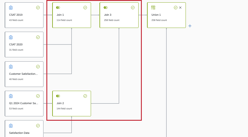 the flow chart editor of the data model shows multiple joins being combined into another later join