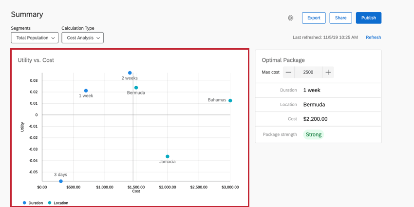 the utility vs cost graph