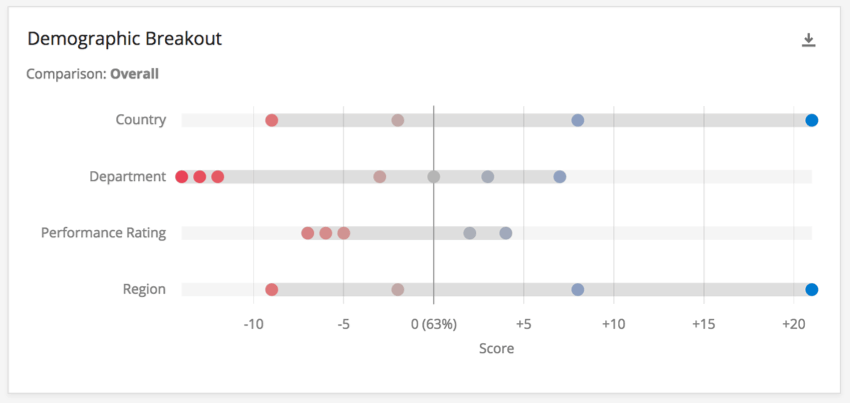 Widget with demographic variables listed to the left and red and blue dots across the rows representing data points