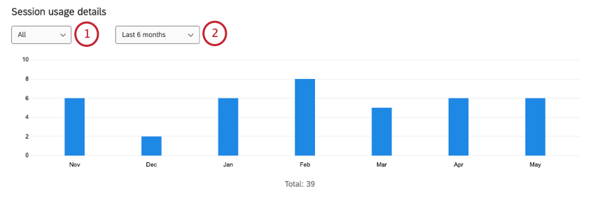 a bar graph showing session usage by month