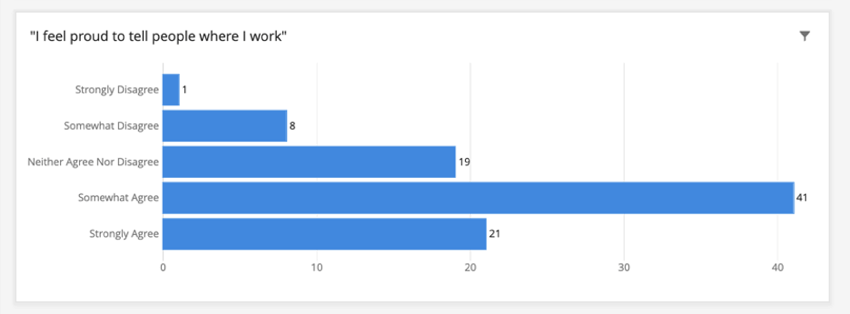 Horizontal blue bar graph displays data described