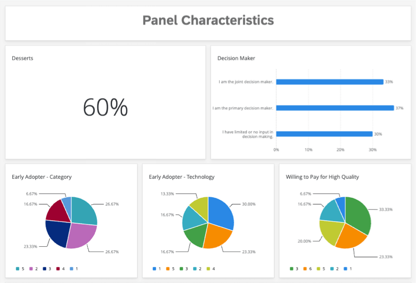 example of a solution dashboard shows bar graphs and pie charts with decision maker stats