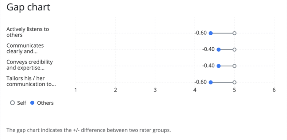 Gap chart broken out by items