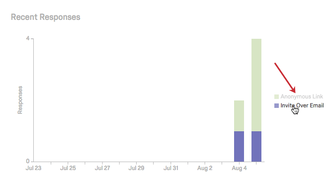 Breakdown of response type in Recent Responses graph (Email vs. Anonymous link)