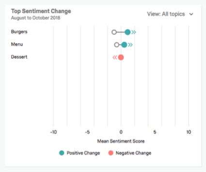 Sentiment colored dots on lines
