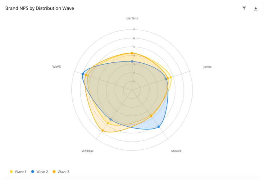 Radar chart with fake brand names around the edges. Circles inside one another like a bullseye, represnting values on a scale. The colored regions represent how values differ for each spoke (AKA brand)