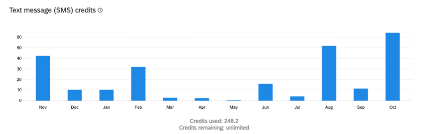 License usage report has remaining SMS credits at bottom
