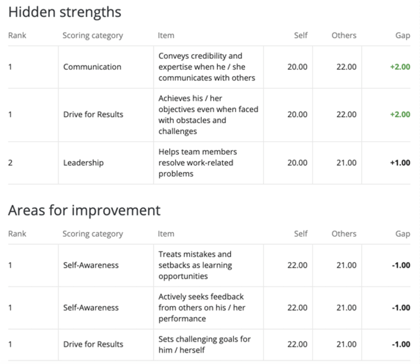 Table highlighting 3 strengths and weaknesses. 2 strengths have such big, positive gaps that they are bolded and highlighted in green