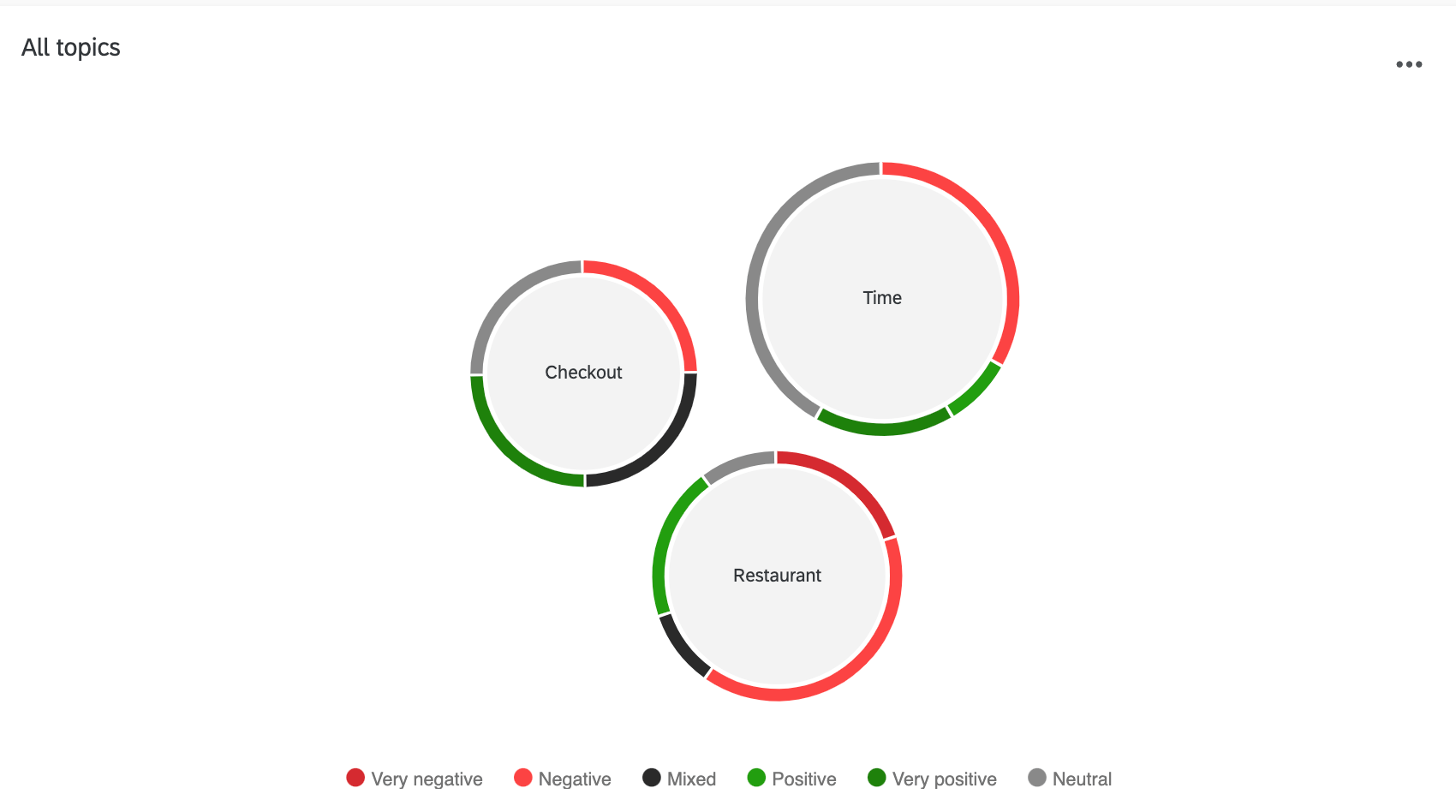 bubble widgets show a bubble for each topic with a ring of sentiment colors around the edge of each bubble