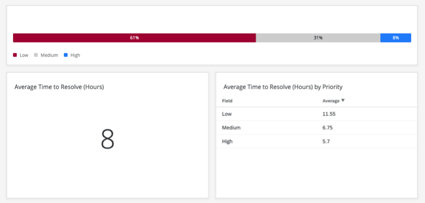 A dashboard reporting on resolution timeframes