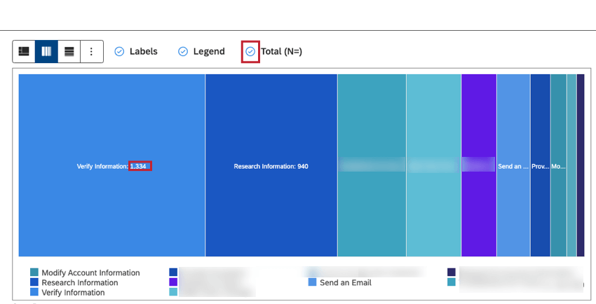 Select the Total (N=) checkbox to show the total number of documents that match report conditions and filters.