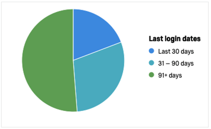 A pie chart, broken down as described