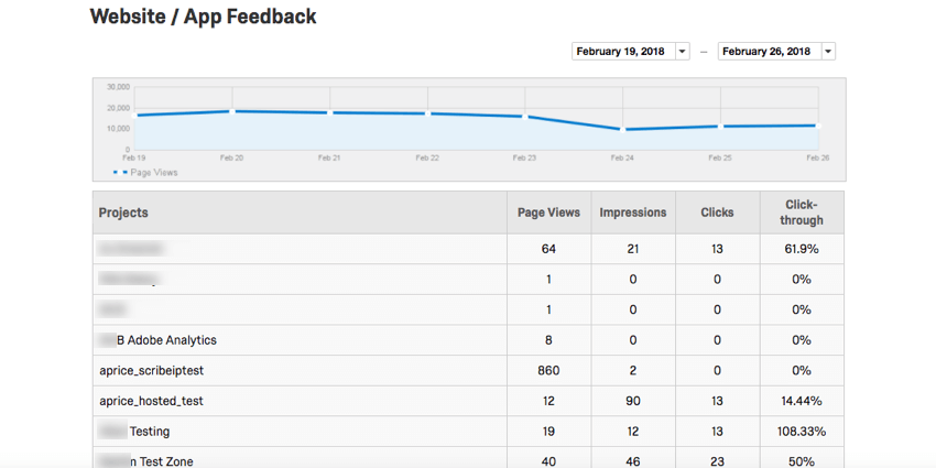 A section titled Website / App Feedback with a blue graph above columns of data