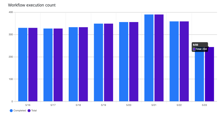 alternating blue and purple bars on a chart show completed versus total executed workflows in the organization