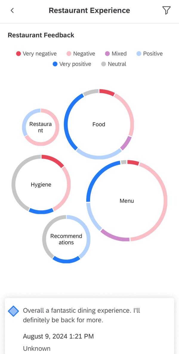 a bubble chart in text iq