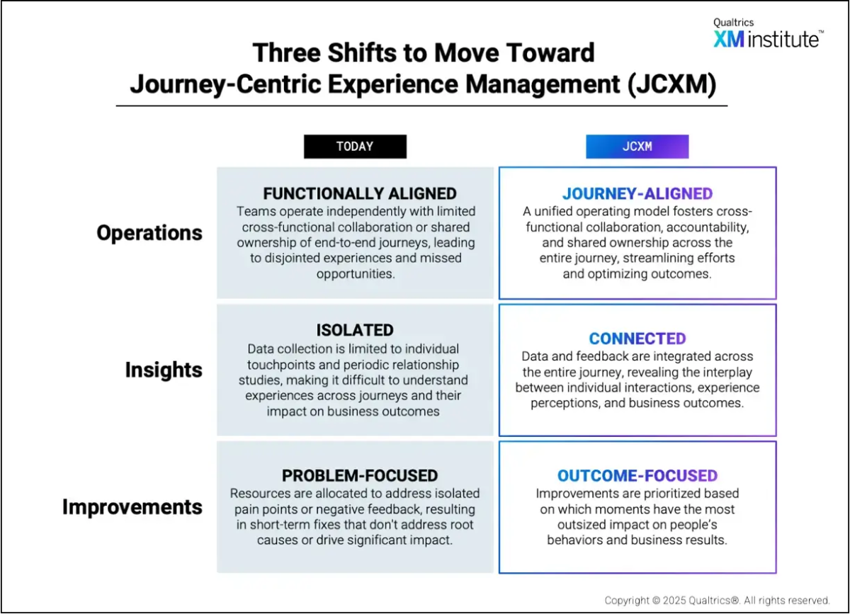 Three shifts to move toward journey-centric Experience Management