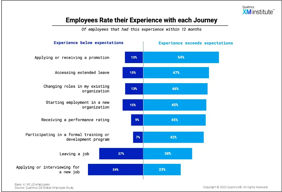 Employee rate their experience with each journey.