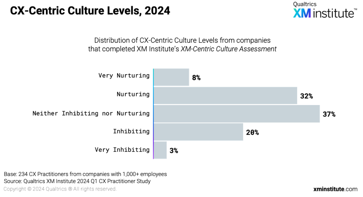 CX-Centric Culture Levels distribution chart showing 40% of companies are nurturing or very nurturing, 37% neutral, and 23% inhibiting customer experience culture
