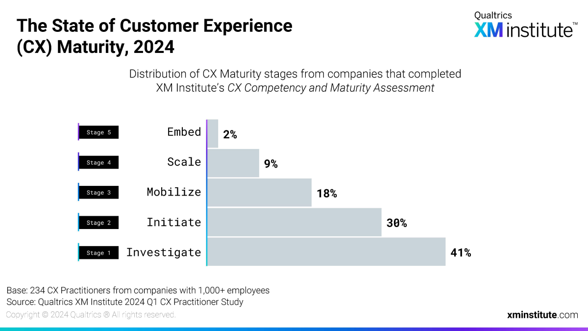 The State of CX Maturity in 2024