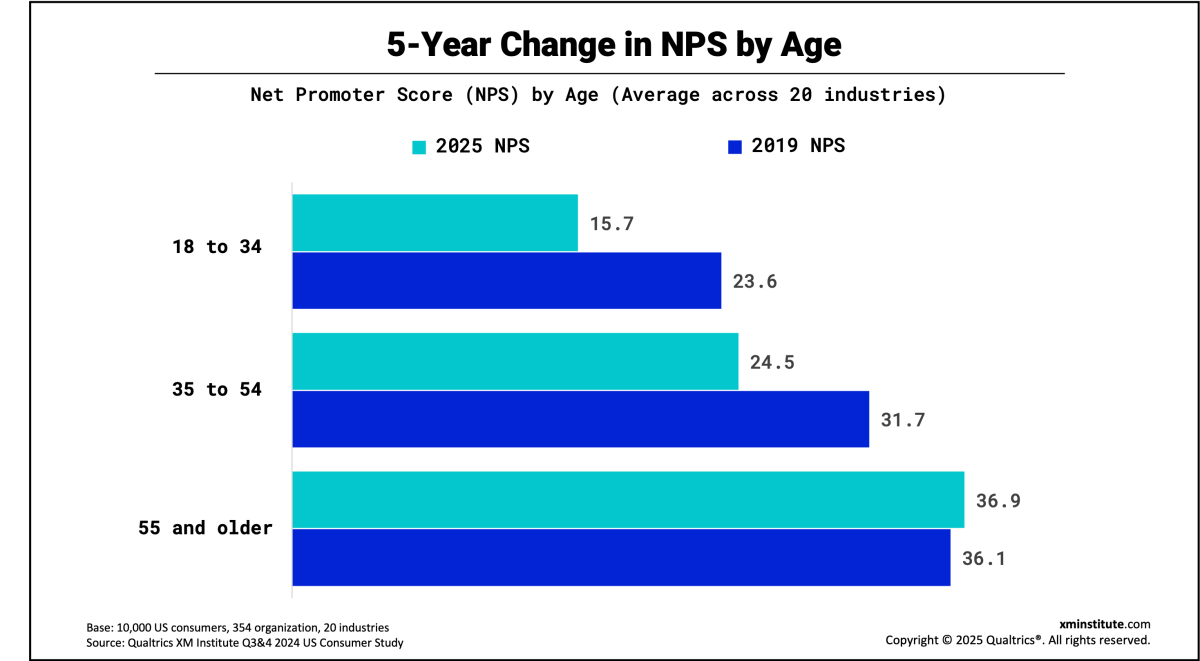 5-year change in NPS by age comparing NPS in 2024 and 2019 for 3 age groups (18 to 34, 35 to 54, 55 and older)