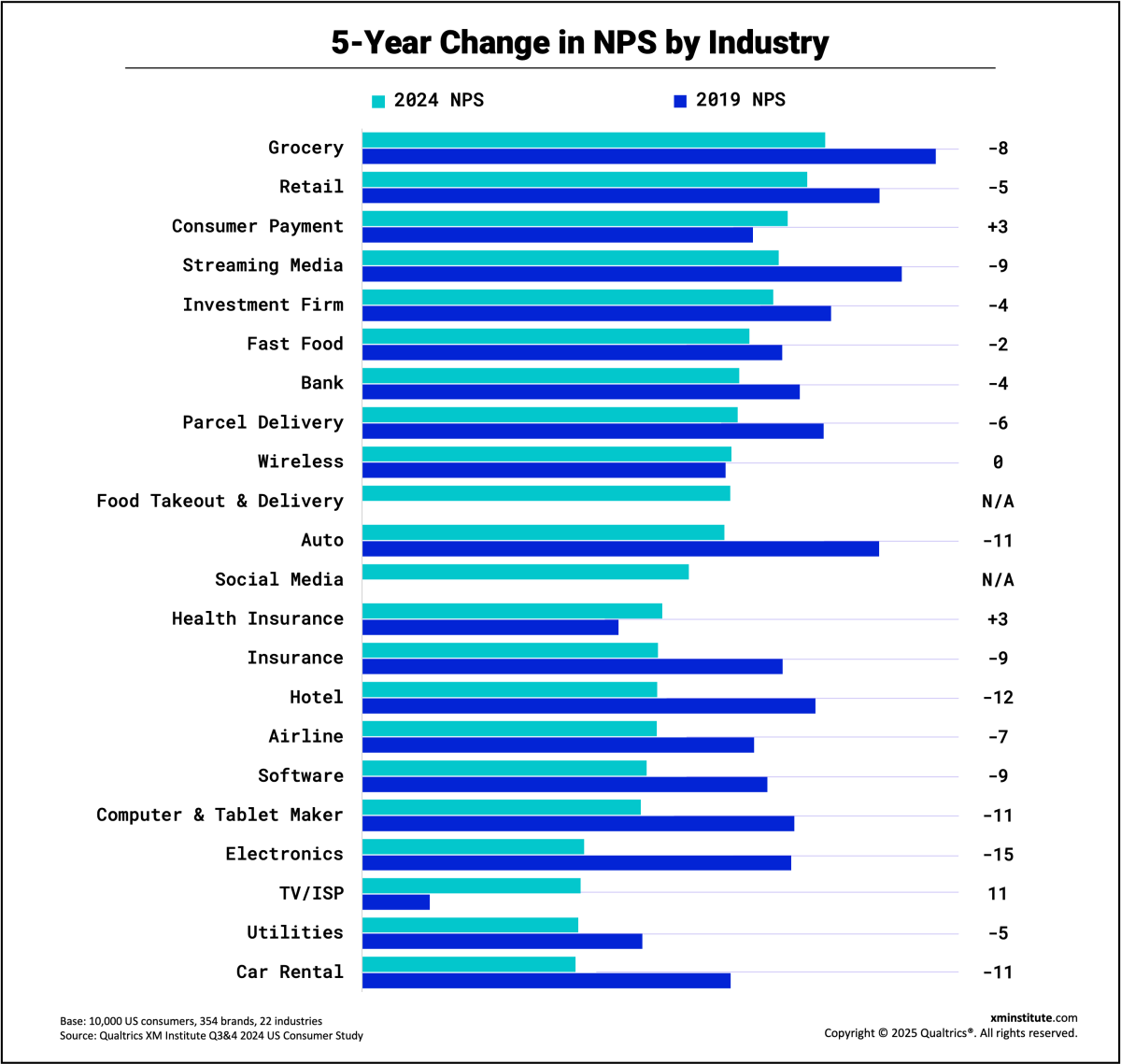 5-year change in NPS by industry comparing NPS in 2024 and 2019 in descending order