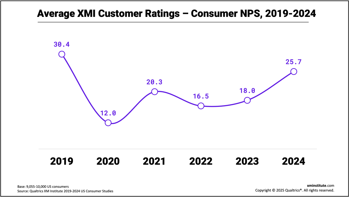 Line chart of 5-year change in Average XMI Customer Ratings - Consumer NPS from 2019 to 2024