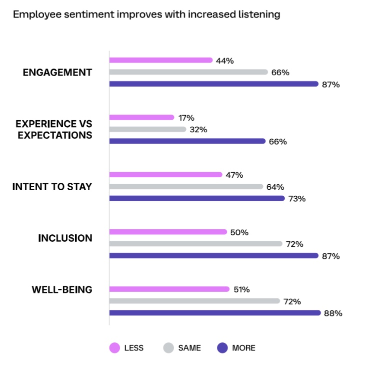 Bar chart showing employee sentiment improves with increased listening across 5 metrics