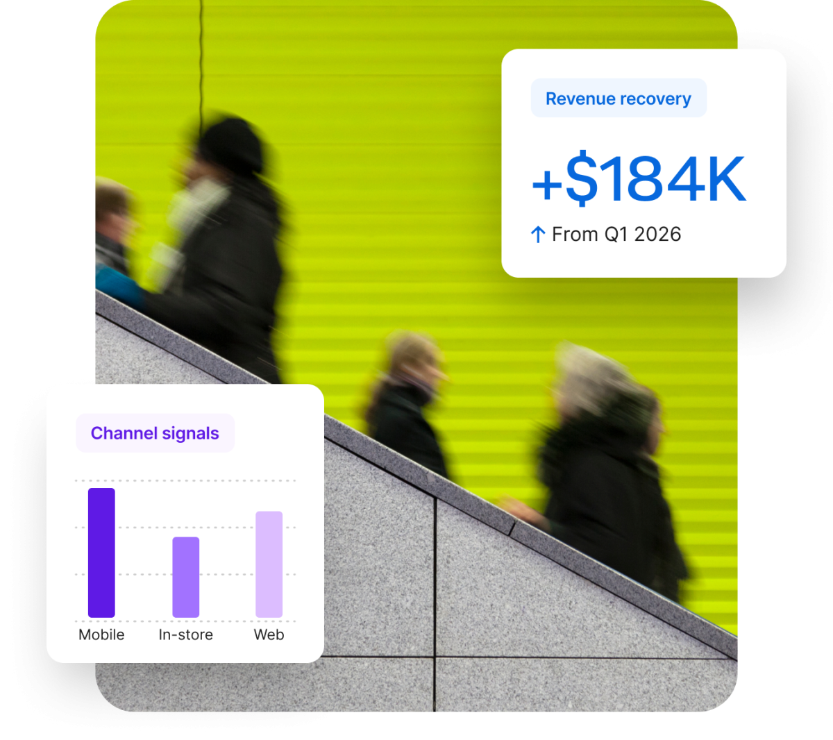 A composite image with a photographic background of people on an escalator against a bright lime-green wall. Two data dashboards are overlaid: one showing positive 'Revenue recovery' of +$184K, and another featuring a 'Channel signals' bar chart comparing Mobile, In-store, and Web performance.
