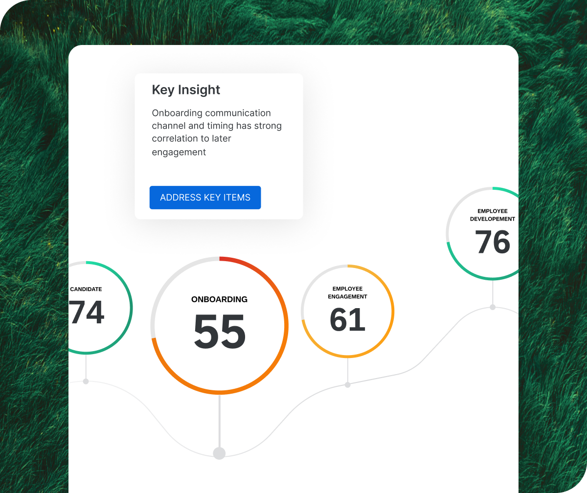 Qualtrics employee lifecycle journey showing scores from Candidate (74) through Onboarding (55) to Employee Development (76), with an AI insight flagging that onboarding communication timing correlates with later engagement.