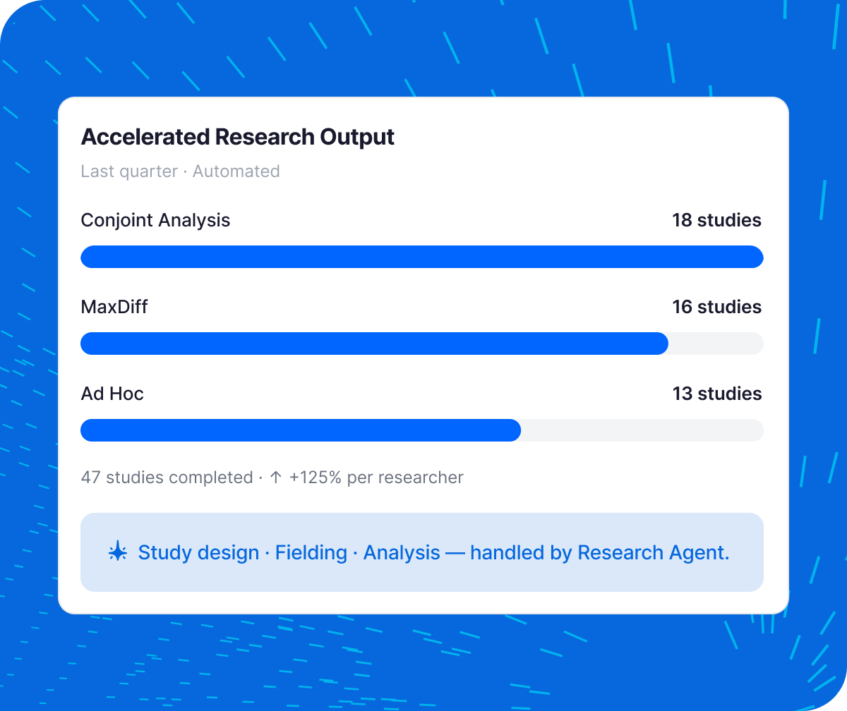 A Qualtrics Accelerated Research Output showing 47 studies completed at 125% per-researcher efficiency, with an AI Research Agent handling study design, fielding, and analysis.