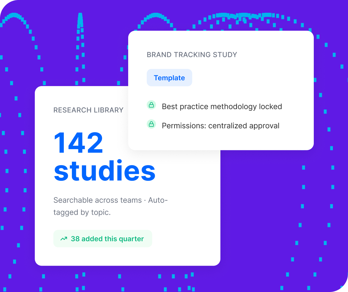 Two Qualtrics cards showing a research library of 142 searchable studies auto-tagged by topic with 38 added this quarter, alongside a brand tracking study template with best practice methodology locked and centralized approval permissions.