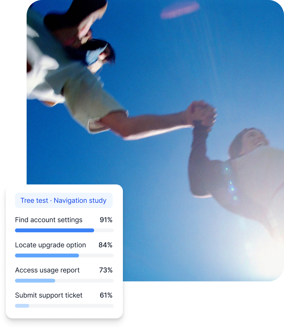 Two people jumping against a bright blue sky alongside a Qualtrics tree test navigation study card showing task completion rates from 91% for finding account settings down to 61% for submitting a support ticket.