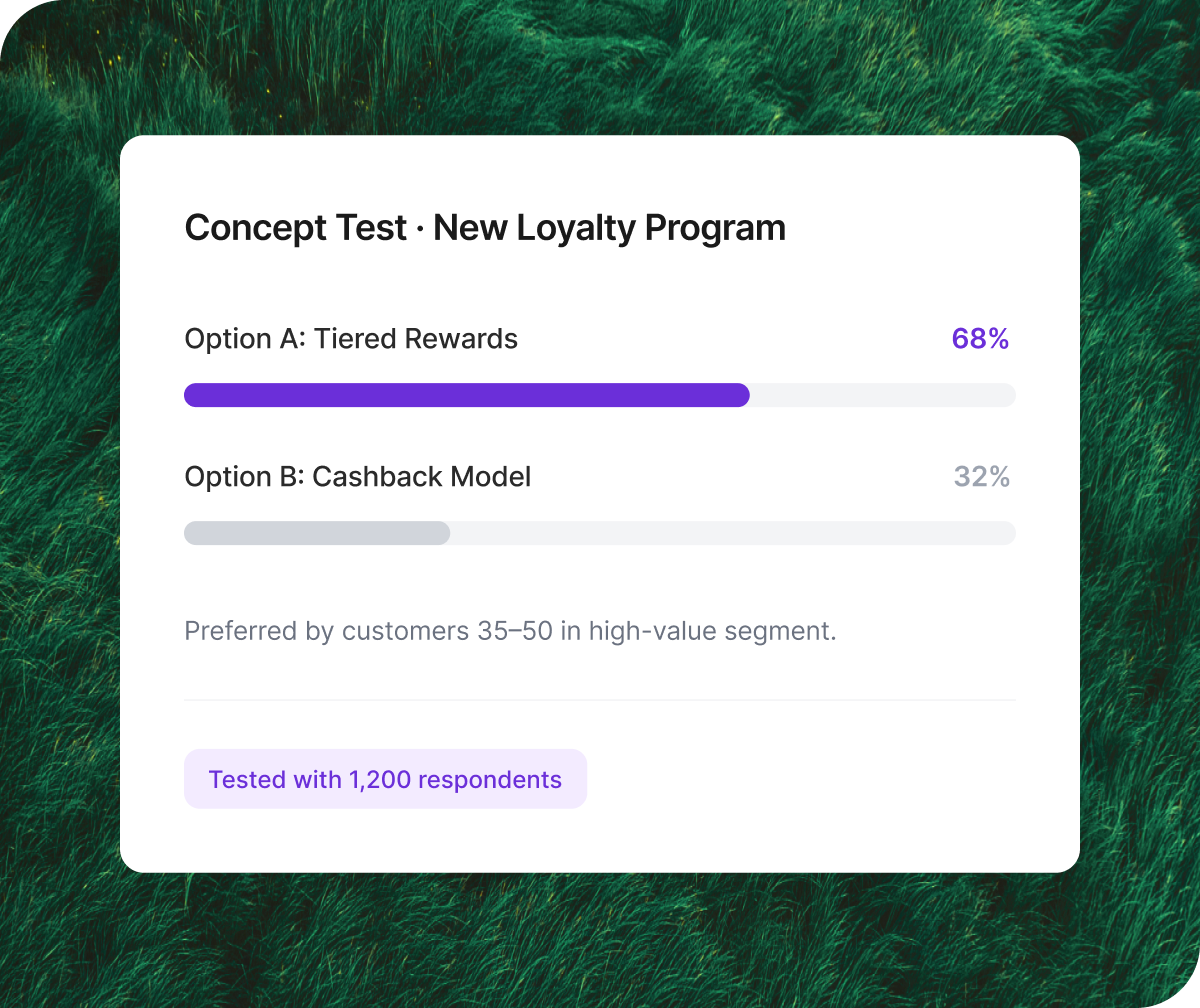 The concept test results for a new loyalty program show option A, a tiered rewards program, outpacing option B, a cashback model.