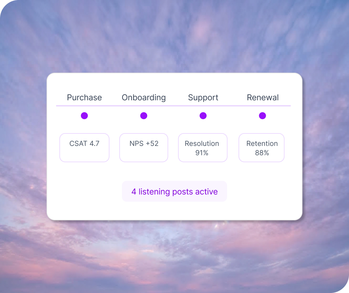 Qualtrics dashboard displaying customer lifecycle metrics across Purchase, Onboarding, Support, and Renewal stages, with CSAT 4.7, NPS +52, Resolution 91%, and 4 active listening posts.